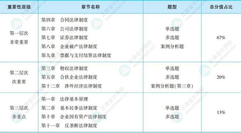 注會《經濟法》沖刺階段學習方法及建議