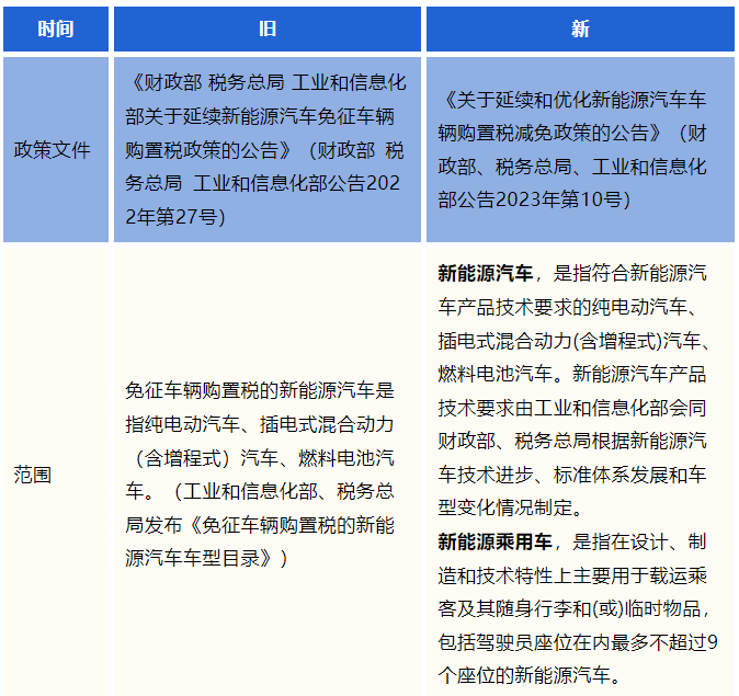 新能源汽車車輛購置稅新舊政策對(duì)比