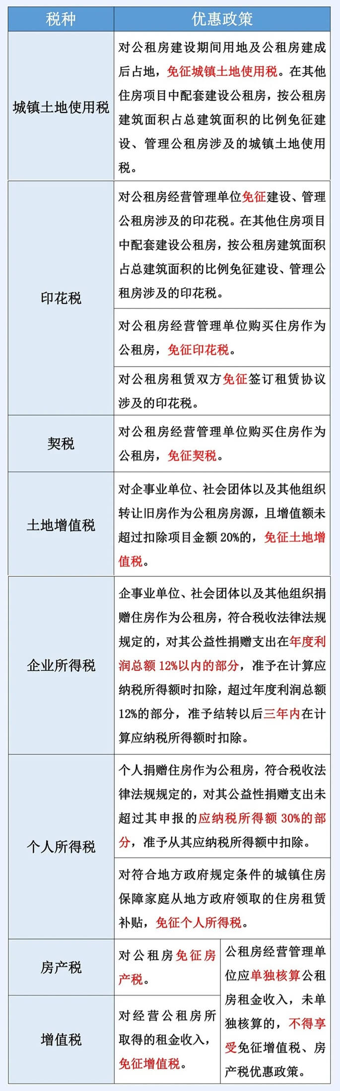 公共租賃住房稅收優惠政策