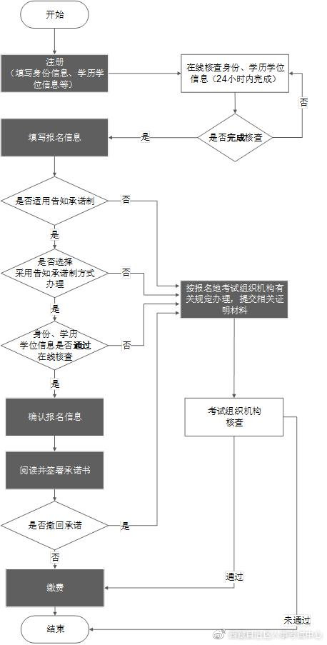 經濟師考試網上報名操作流程圖