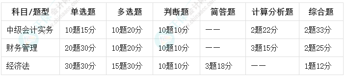 2025中級會計考試題型是什么？不同題型如何應對？
