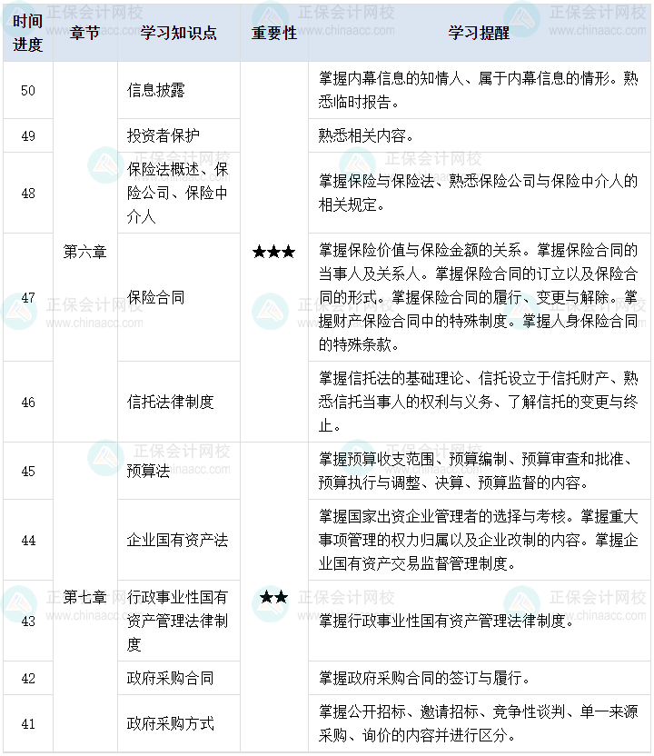 百天陪學：2023中級會計經(jīng)濟法倒計時50-41天這么學