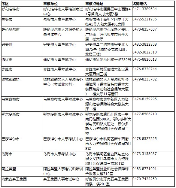 內蒙古區直及各盟市、企業考區資格審核部門聯系方式