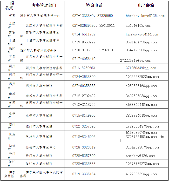 湖北省各人事考試機構咨詢電話