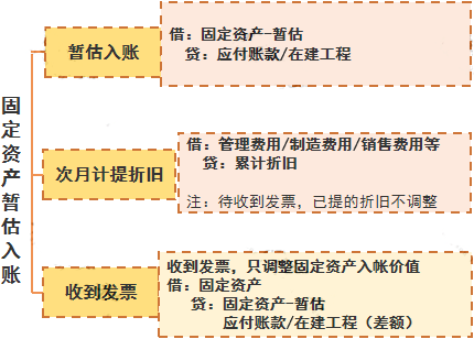 這樣做暫估入賬，搞不好要坐牢！