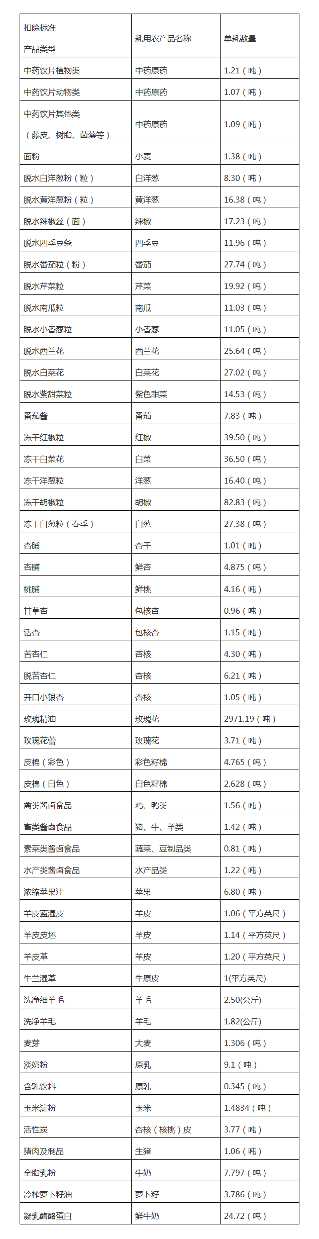 關于核定部分農產品增值稅進項稅額扣除標準的公告