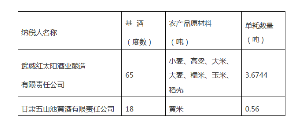 關于核定部分農產品增值稅進項稅額扣除標準的公告。