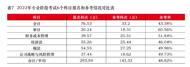 CPA棄考率居然這么高？想要參加考試 請(qǐng)做好這幾件事！
