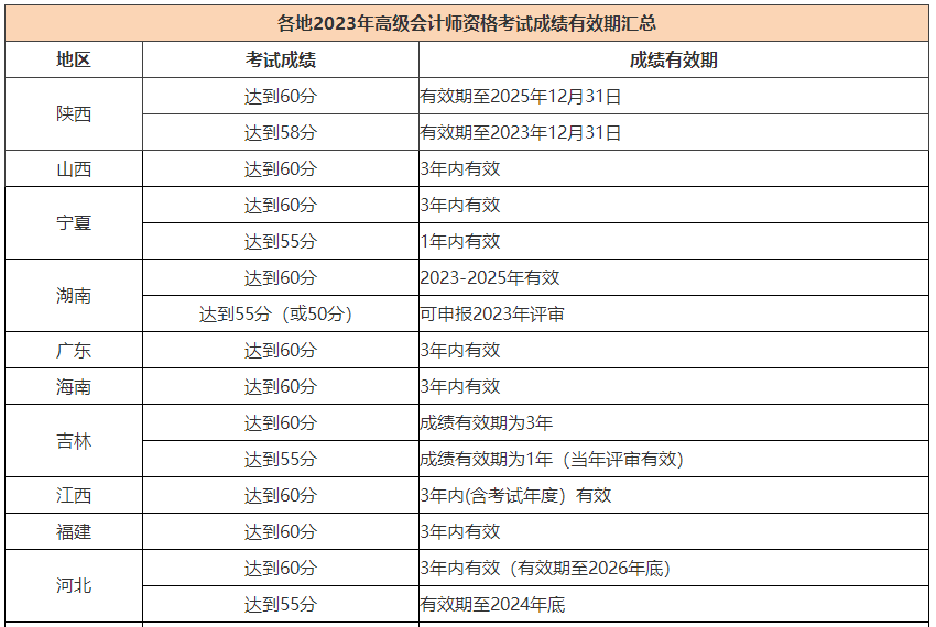 2023高會合格標準陸續公布 成績有效期是多長時間？