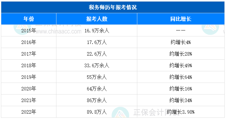 稅務師報考人數
