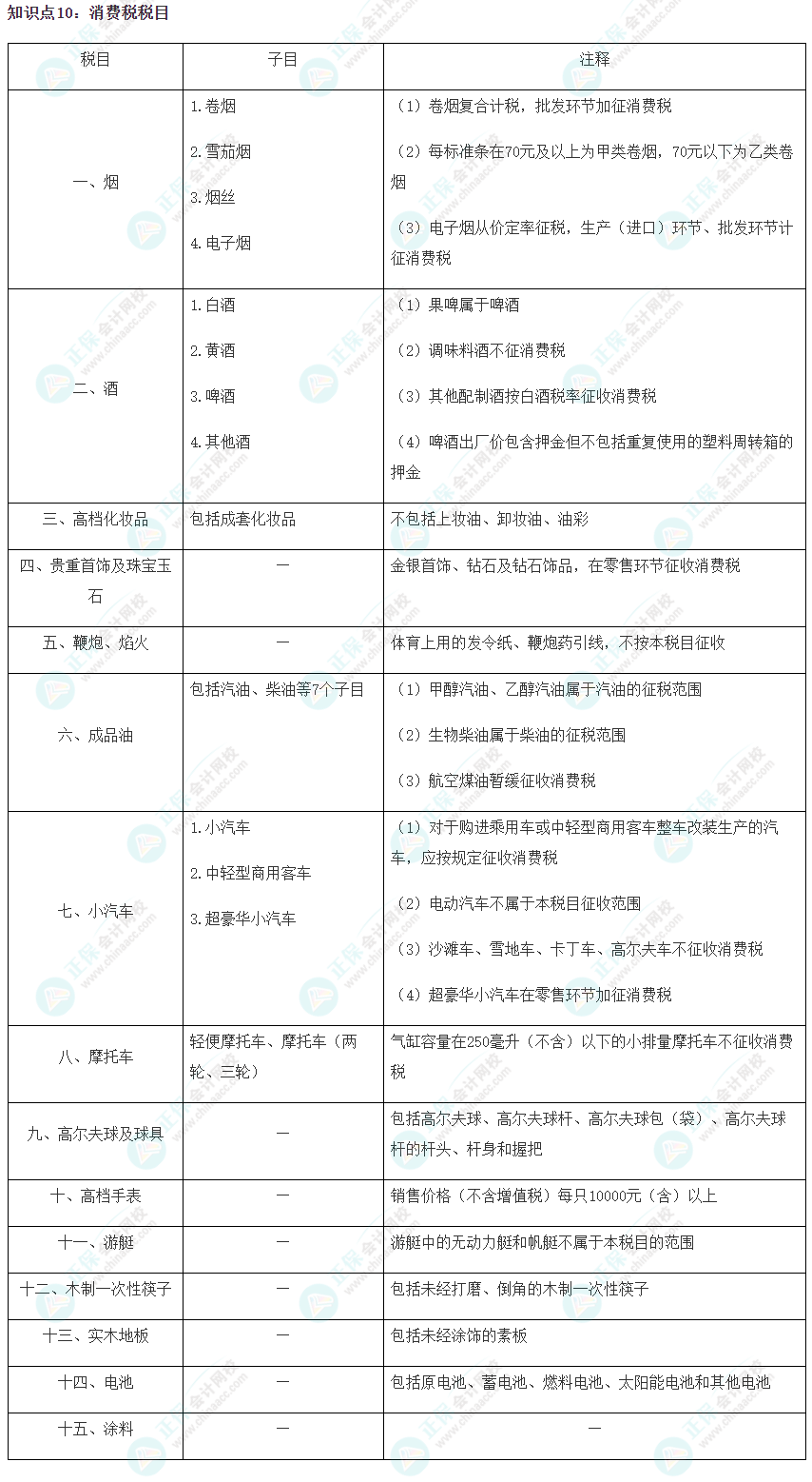 2023注會《稅法》沖刺階段易錯易混知識點(diǎn)（十）