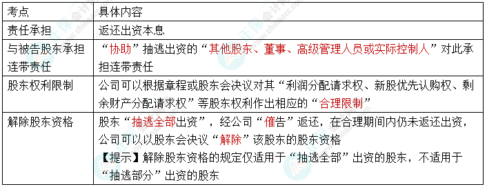 【速記口訣6】2023中級會計《經濟法》考前速記-股東抽逃出資