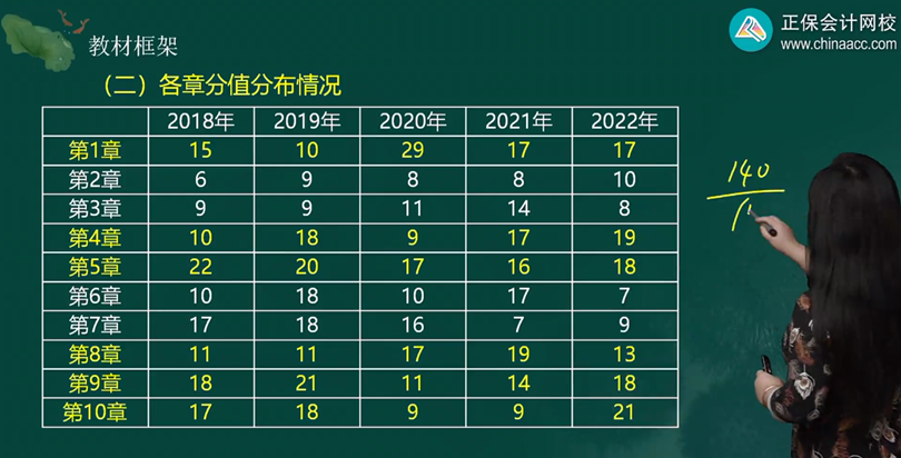 中級經濟師《金融》重難點章節(jié)有哪些？看歷年分值分布！