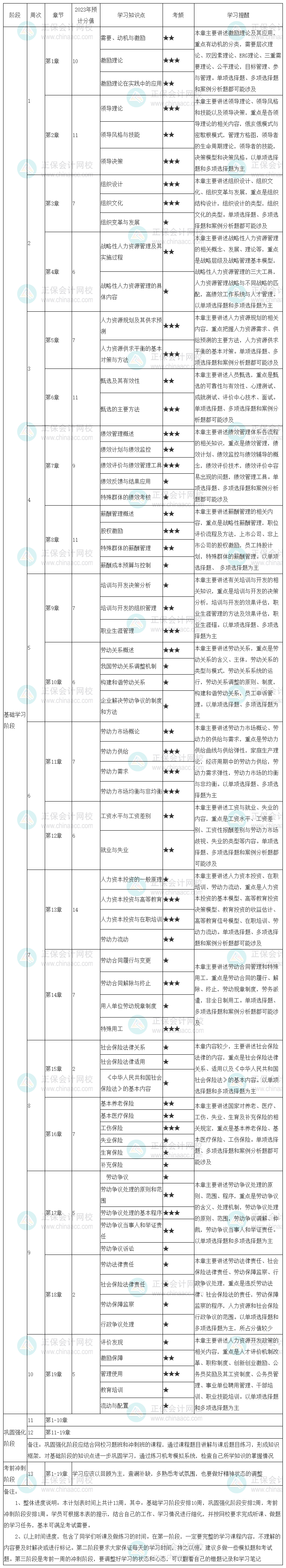 2023中級經濟師《人力資源管理》學習計劃表 先收藏！