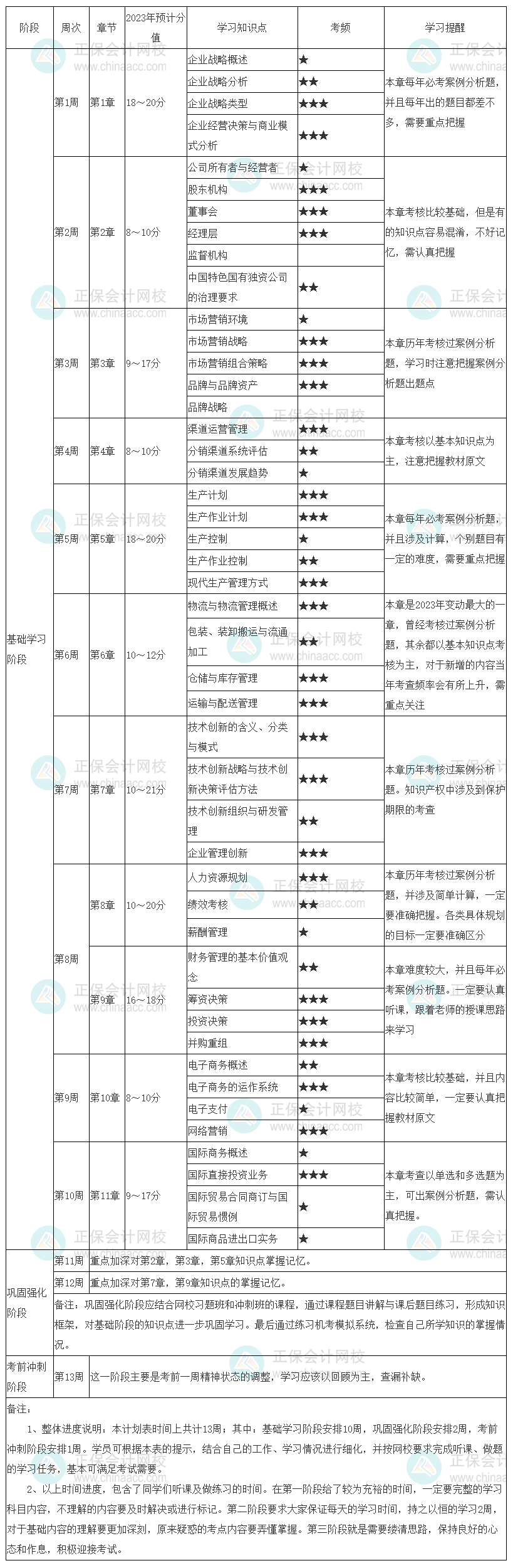 別錯過！2023中級經濟師《工商管理》學習計劃表