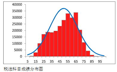 中注協數據：2023年CPA這三科最有可能考這個分數…