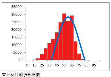 中注協數據：2023年CPA這三科最有可能考這個分數…