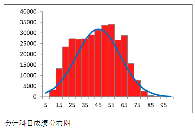 中注協數據：2023年CPA這三科最有可能考這個分數…