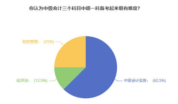 超60%考生認為中級會計實務備考最有難度 怎么備考？（內含干貨資料）
