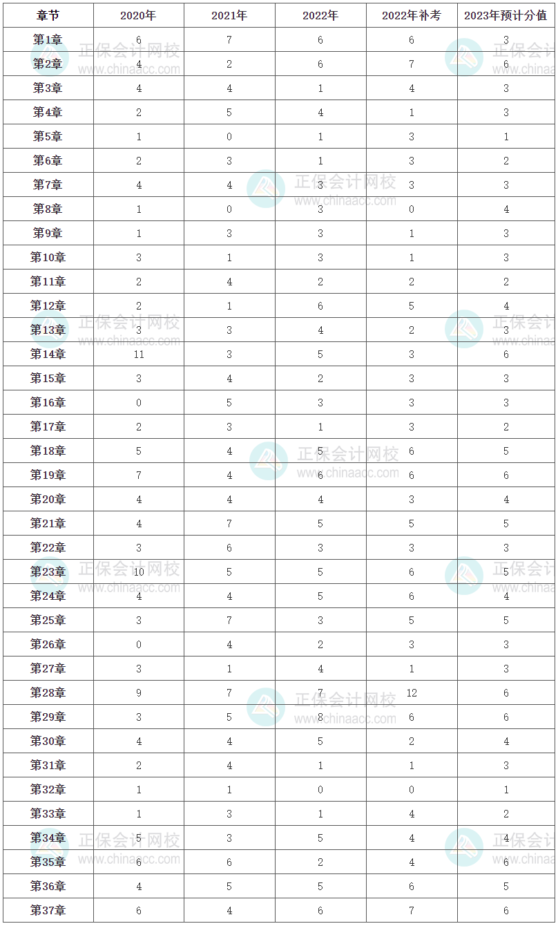 《經(jīng)濟基礎知識》各章節(jié)分值占比及2023年預計分值