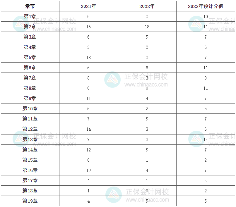 《人力資源管理》各章節分值占比及2023年預計分值