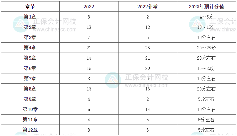 《財政稅收》各章節分值占比及2023年預計分值