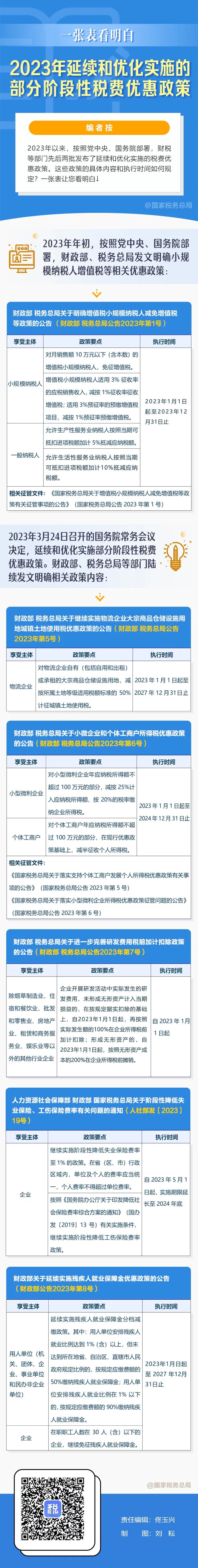 2023年延續和優化實施的部分階段性稅費優惠政策