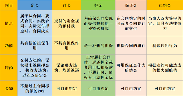 押金、保證金、違約金的區別及增值稅處理