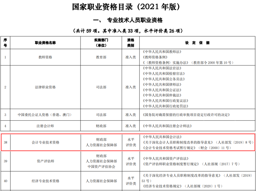 職業資格、技能等級證書如何查詢？初級會計證屬于哪類證書？