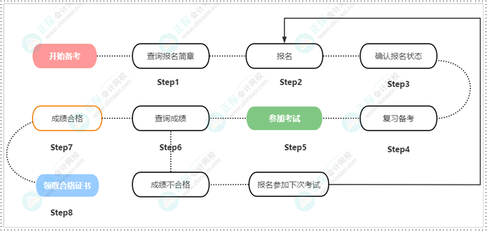 初級會計考試報名前 這幾點要了解清楚 提前做好準備！
