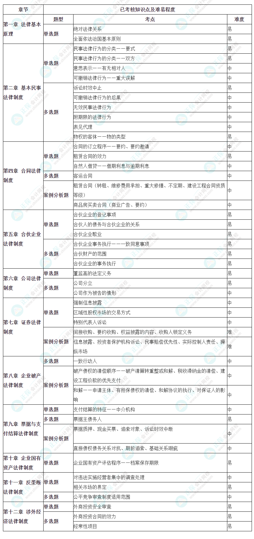 2023年注冊會計師考試《經濟法》考點總結（第二批）