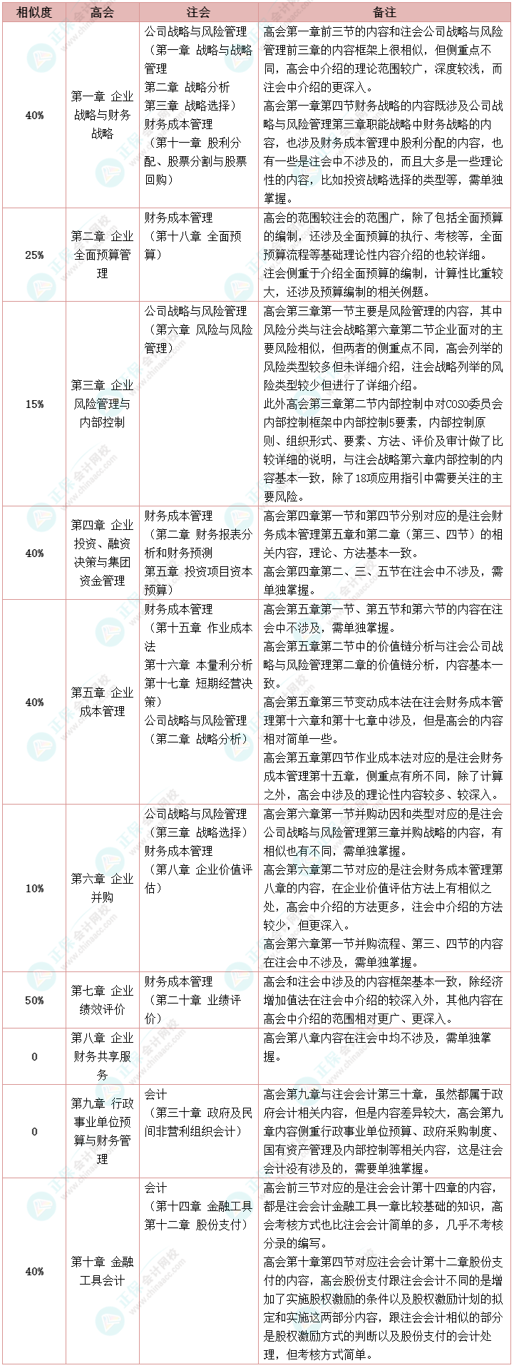 【轉戰】考完注冊會計師轉戰高級會計師 如探囊取物！