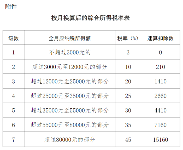 按月換算后的綜合所得稅率表