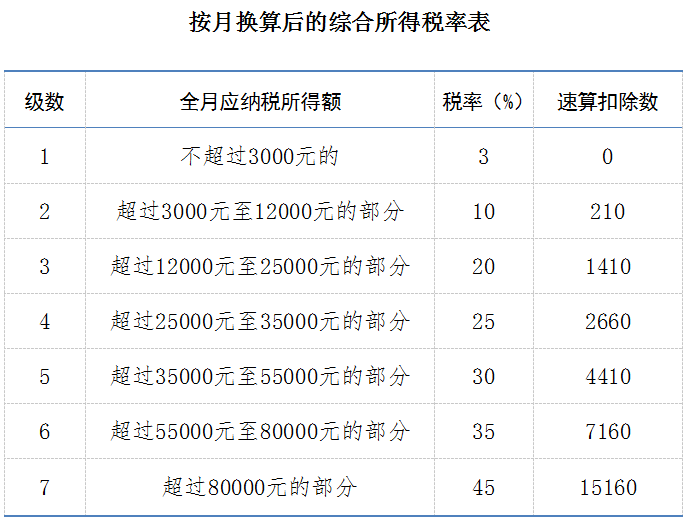 按月換算后的綜合所得稅率表