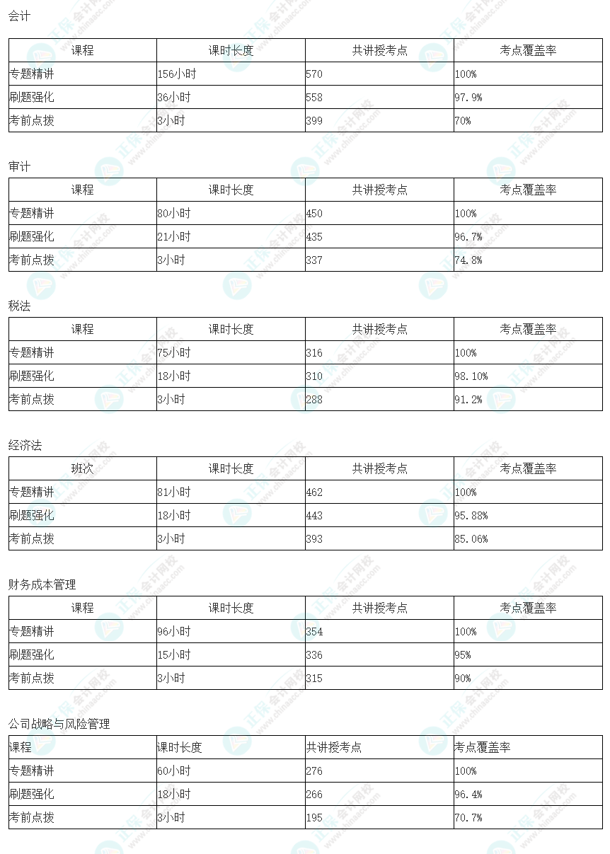注會C位奪魁班考點(diǎn)覆蓋率也太高了！羨慕這波C位學(xué)員~