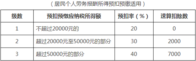 個稅變了！最新最全個稅稅率表來了！