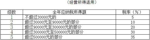 個稅變了！最新最全個稅稅率表來了！