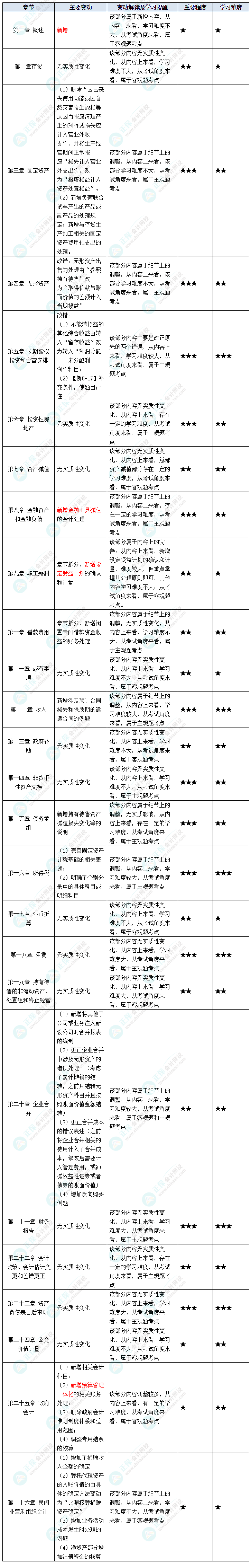 據說中級會計考試“新增愛考”？2023年這些教材變動再過一遍吧！