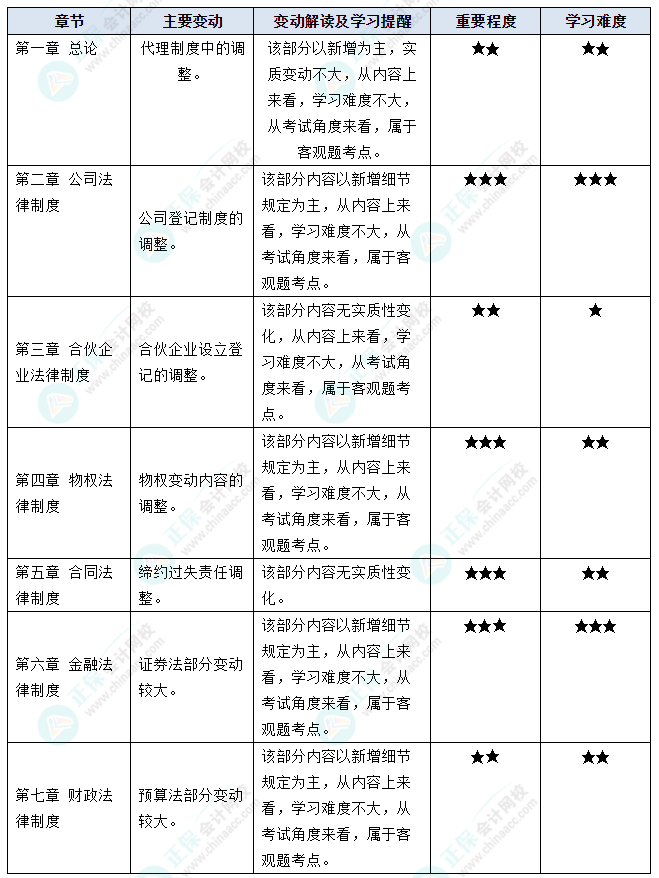 據說中級會計考試“新增愛考”？2023年這些教材變動再過一遍吧！