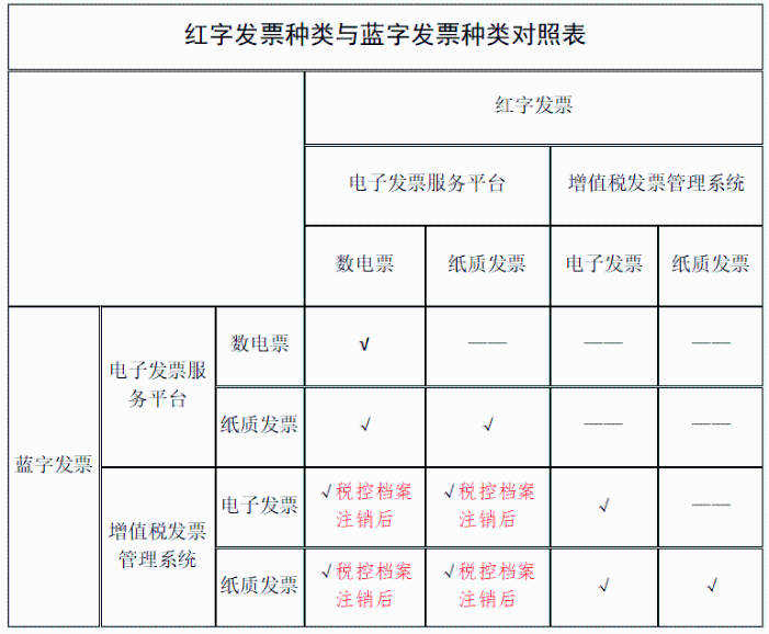 紙質發票與數電票能互相紅沖嗎？