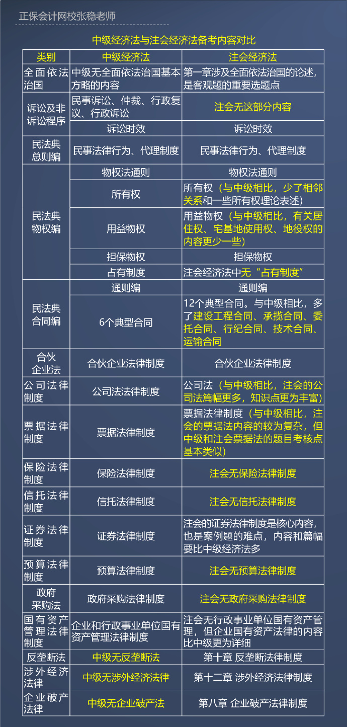2023中級(jí)會(huì)計(jì)經(jīng)濟(jì)法注會(huì)經(jīng)濟(jì)法考點(diǎn)對(duì)比：以注會(huì)為藍(lán)本補(bǔ)學(xué)中級(jí)內(nèi)容