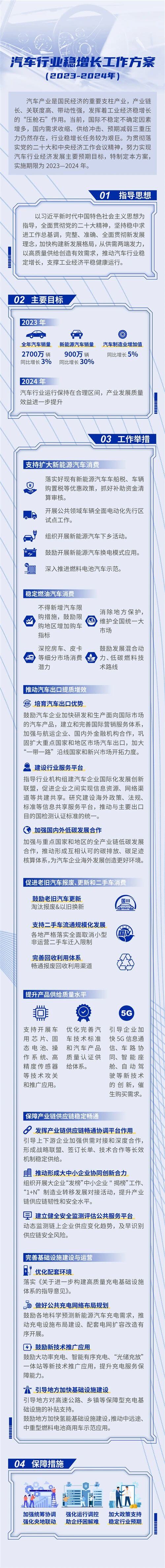 汽車行業穩增長工作方案