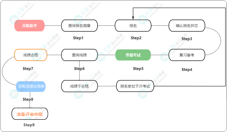 高級經濟師報考流程