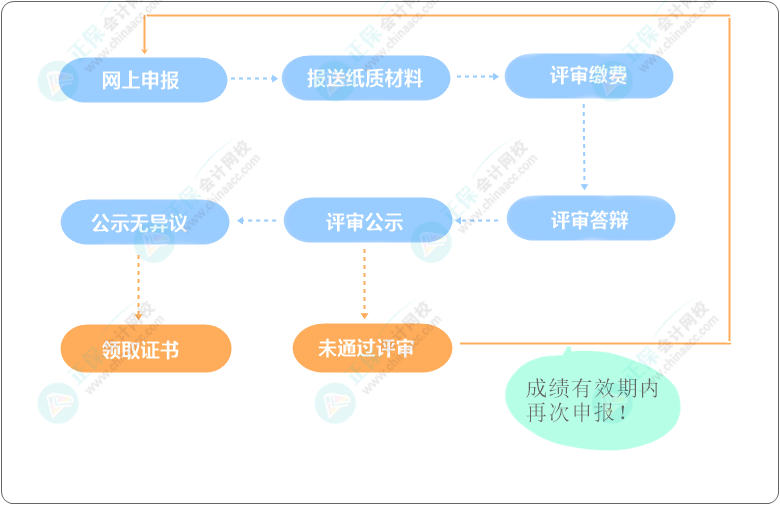 高級經濟師評審流程