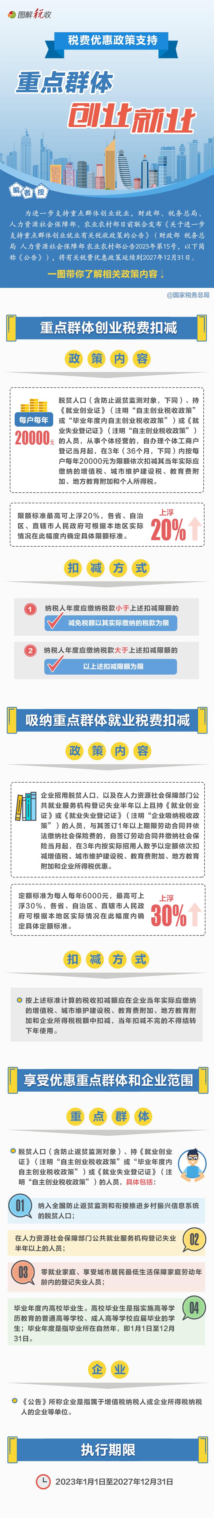 一圖了解：重點群體創業就業稅費優惠政策