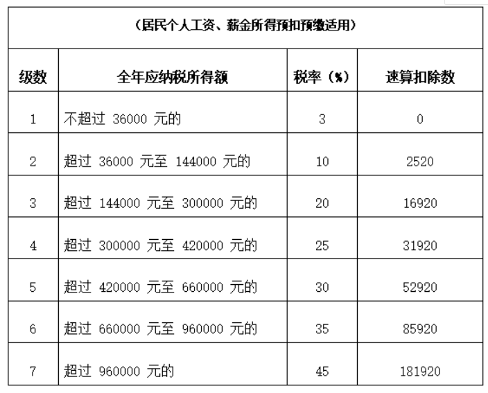 零申報(bào)個(gè)稅會(huì)不會(huì)有問題？