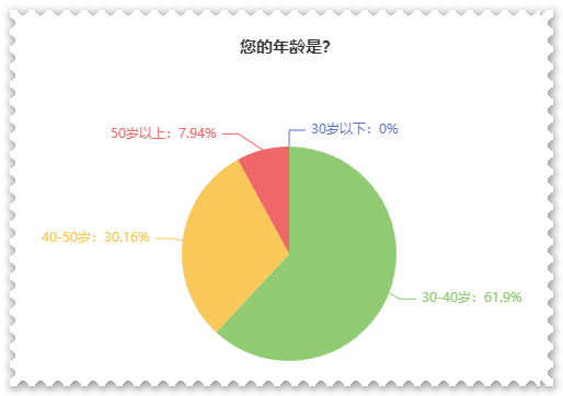 【關注】報考高會的考生主要分布在哪個年齡段？