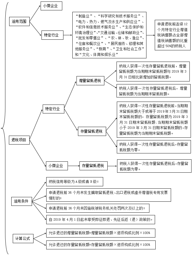 更新啦！2023年留抵退稅如何辦理？這份操作指引請收下！