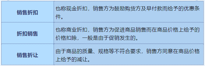 銷售折扣、折扣銷售、銷售折讓定義