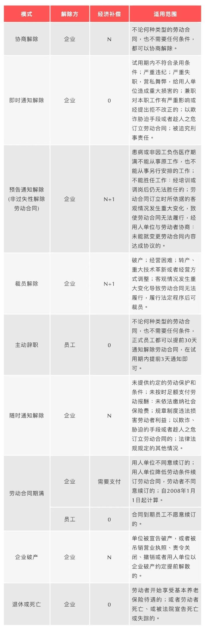 員工離職經濟補償金一覽表（2023年最新版）